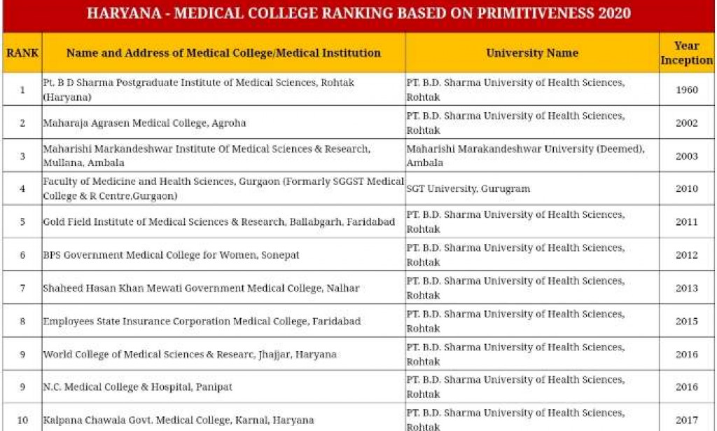 Top 10 Medical College In Haryana